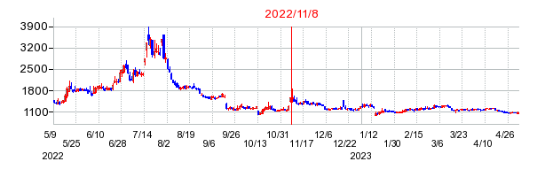 2022年11月8日 16:59前後のの株価チャート